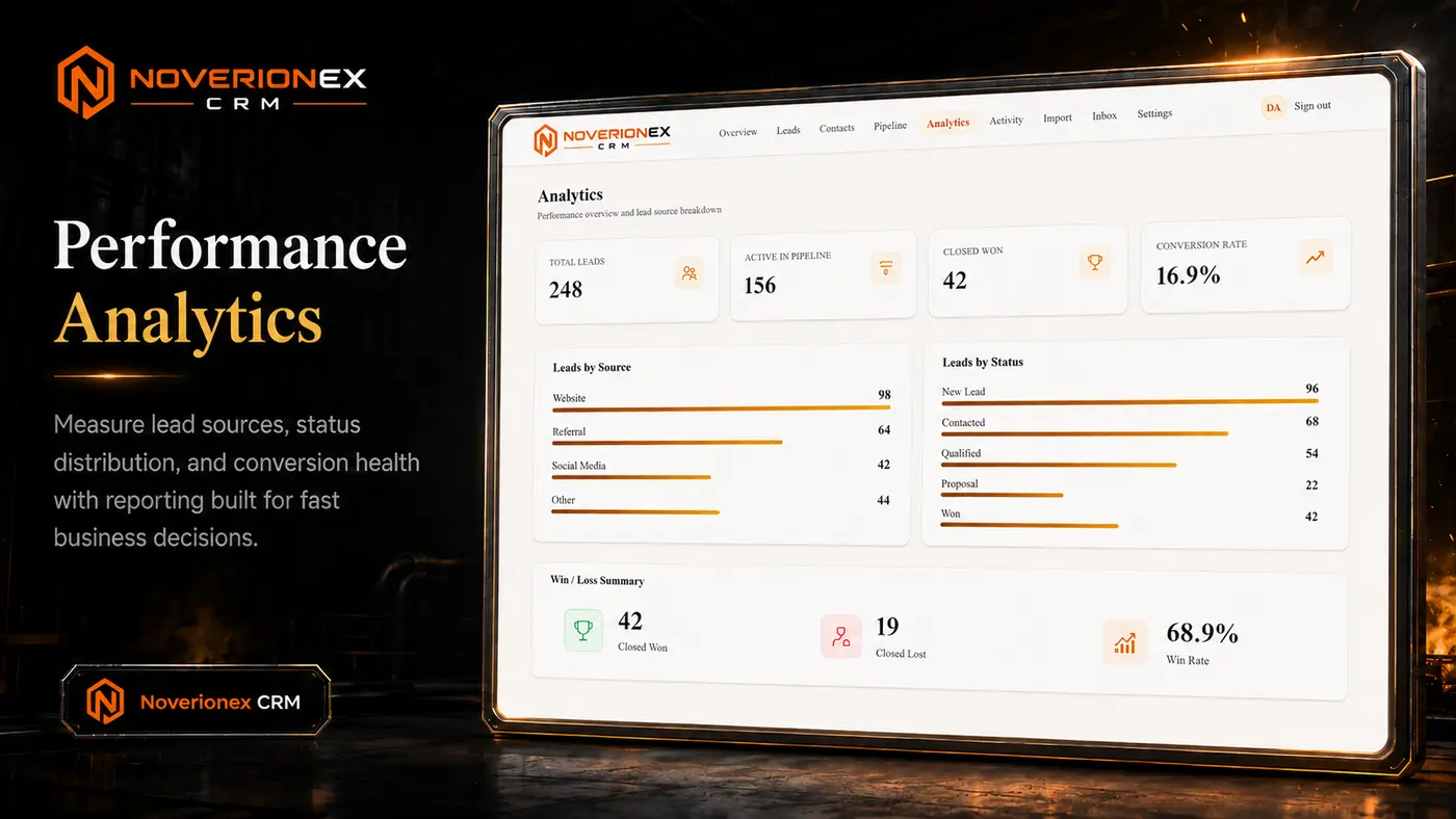 Noverionex CRM analytics dashboard with source and status charts