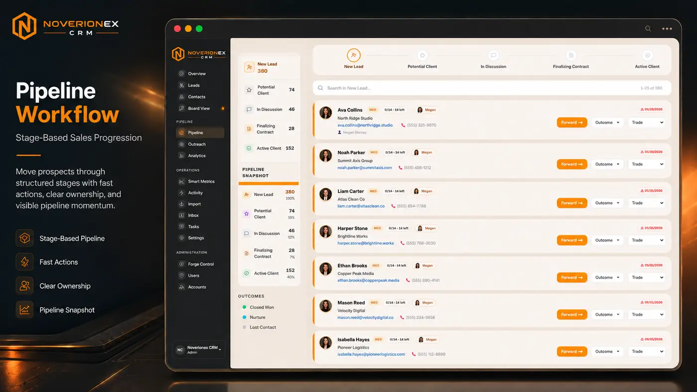 Noverionex CRM pipeline workflow with stage counts and lead cards